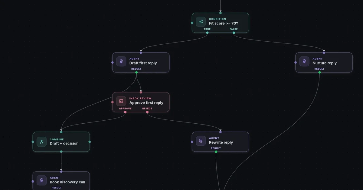 KickSide workflow graph routing a lead through agents and an approval step